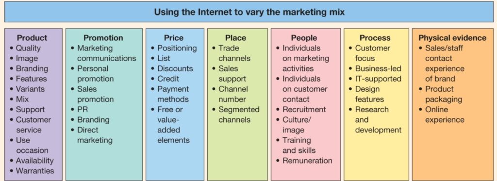 Biểu đồ mô hình 7P trong marketing căn bản