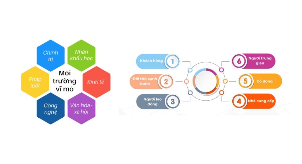 Biểu đồ môi trường ảnh hưởng trong marketing căn bản